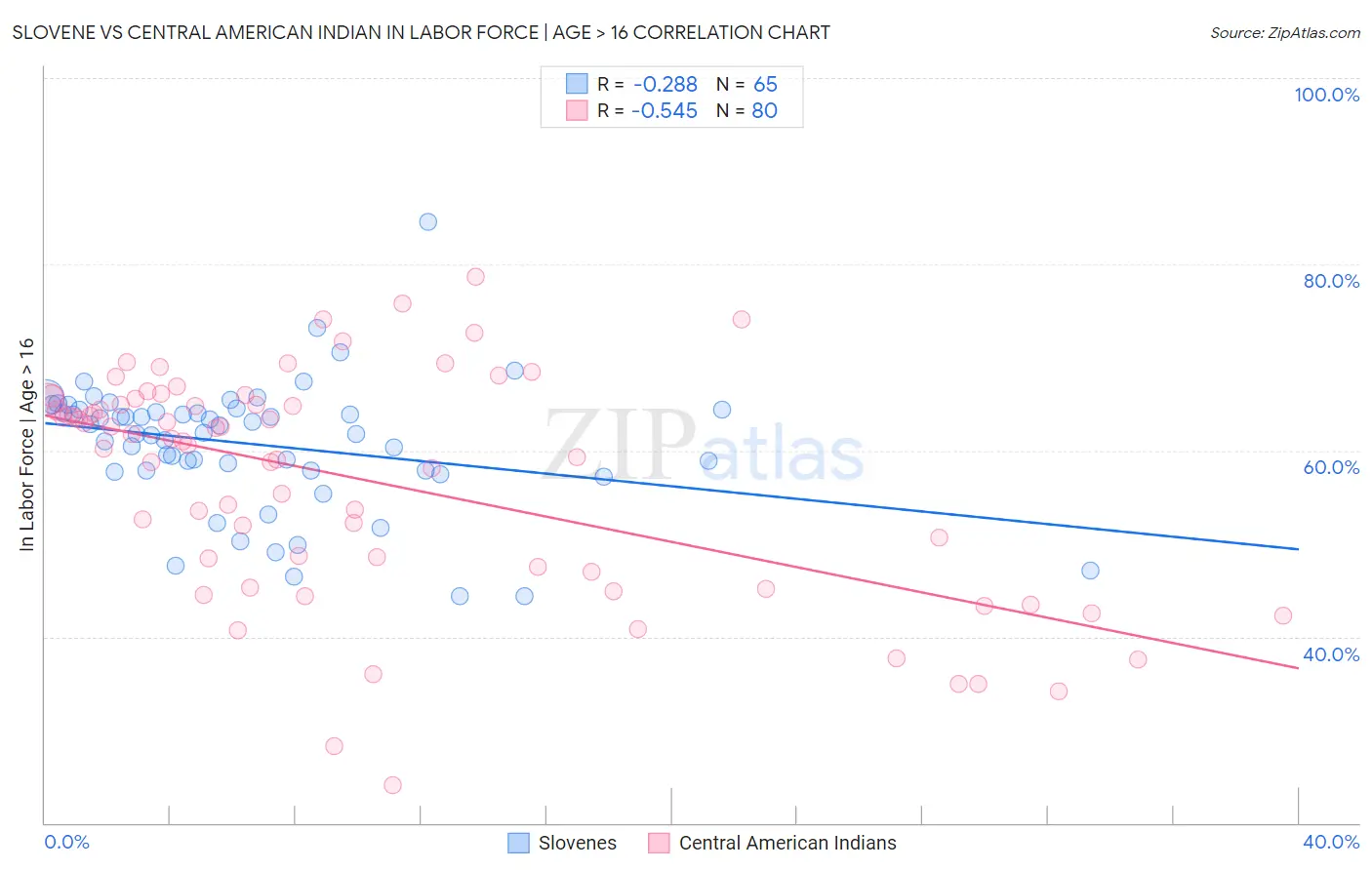 Slovene vs Central American Indian In Labor Force | Age > 16