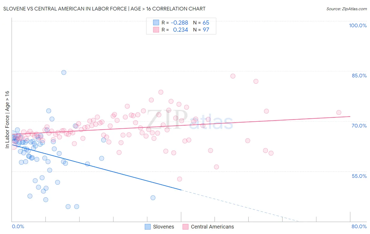 Slovene vs Central American In Labor Force | Age > 16