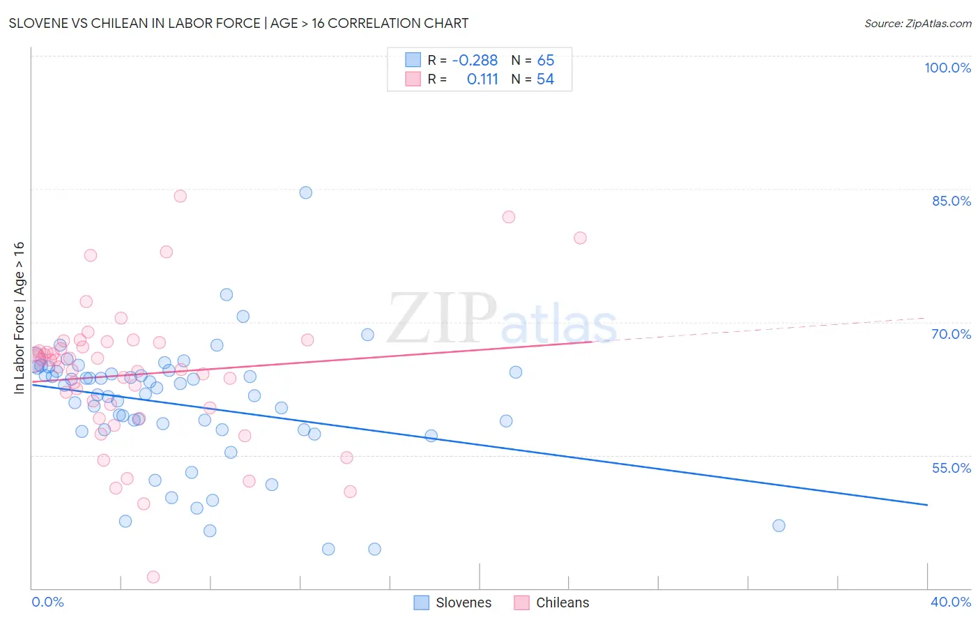 Slovene vs Chilean In Labor Force | Age > 16