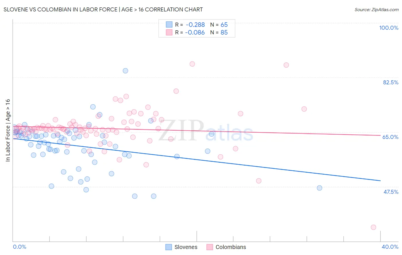 Slovene vs Colombian In Labor Force | Age > 16