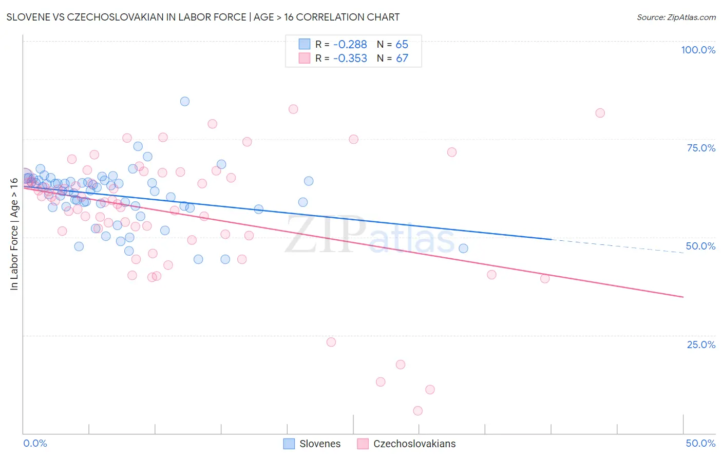 Slovene vs Czechoslovakian In Labor Force | Age > 16