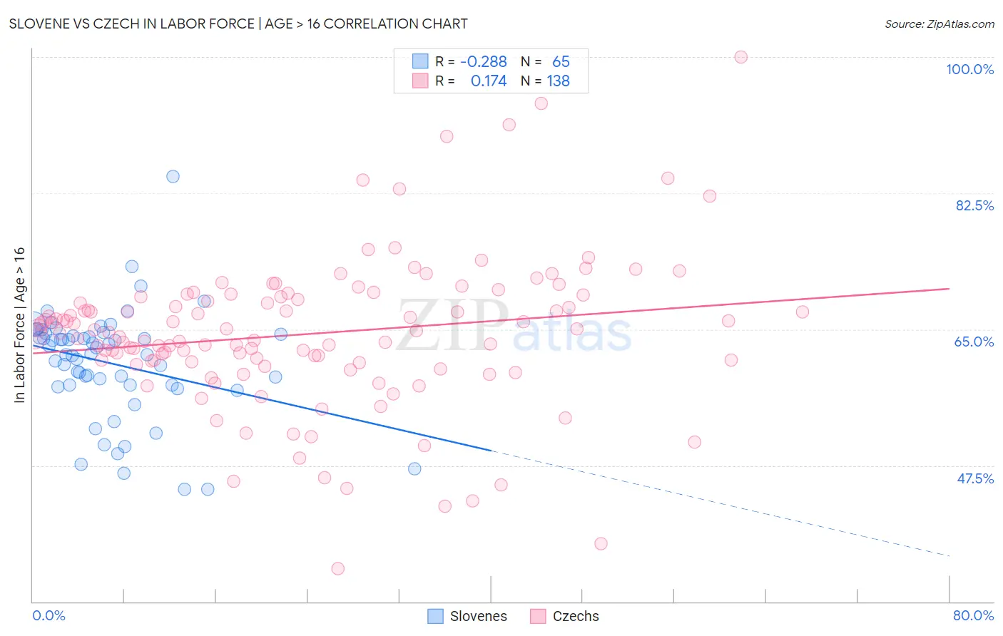 Slovene vs Czech In Labor Force | Age > 16