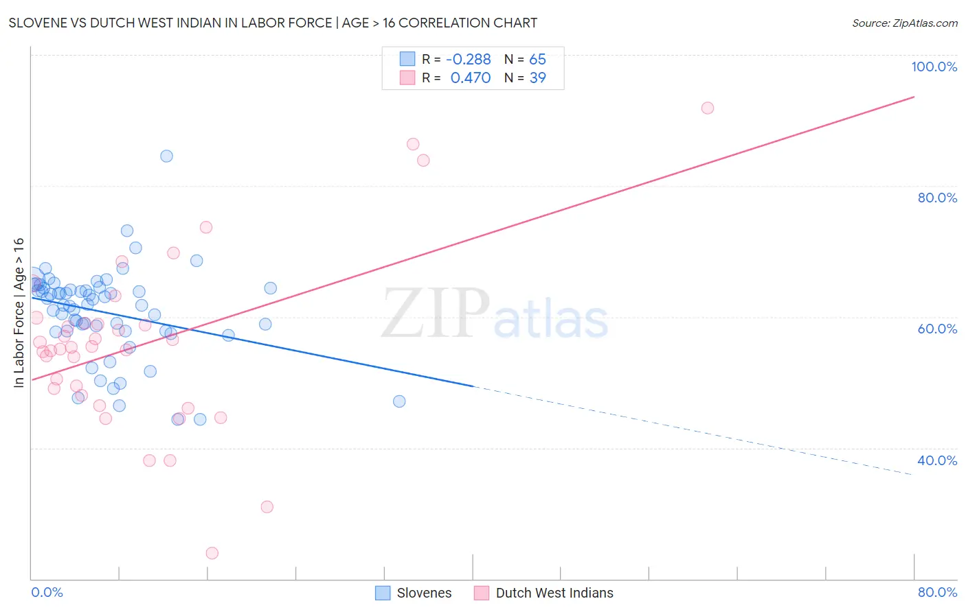 Slovene vs Dutch West Indian In Labor Force | Age > 16