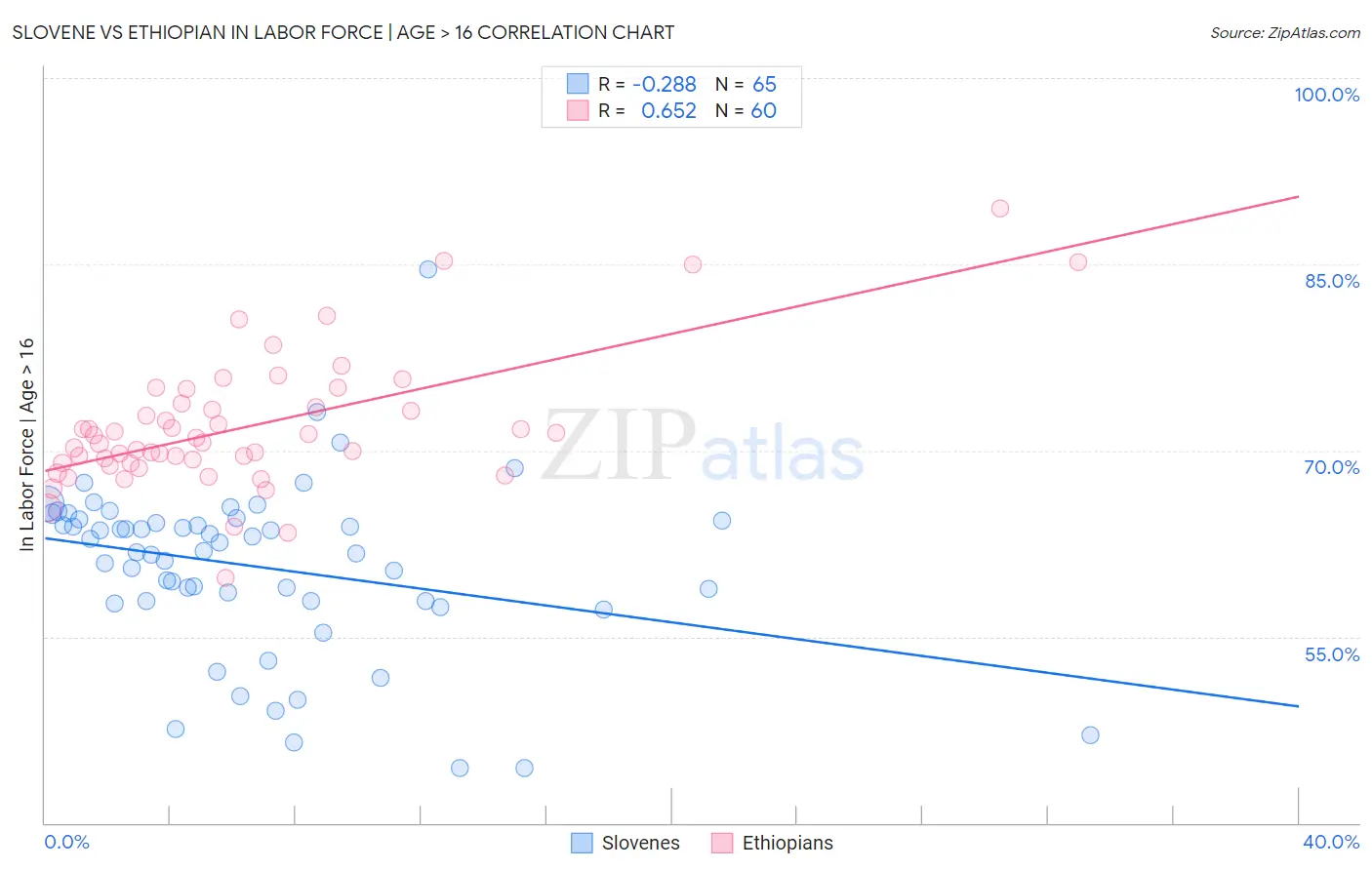 Slovene vs Ethiopian In Labor Force | Age > 16