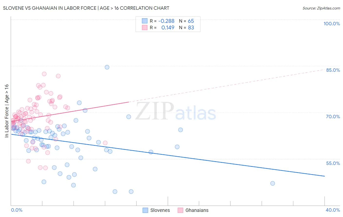 Slovene vs Ghanaian In Labor Force | Age > 16