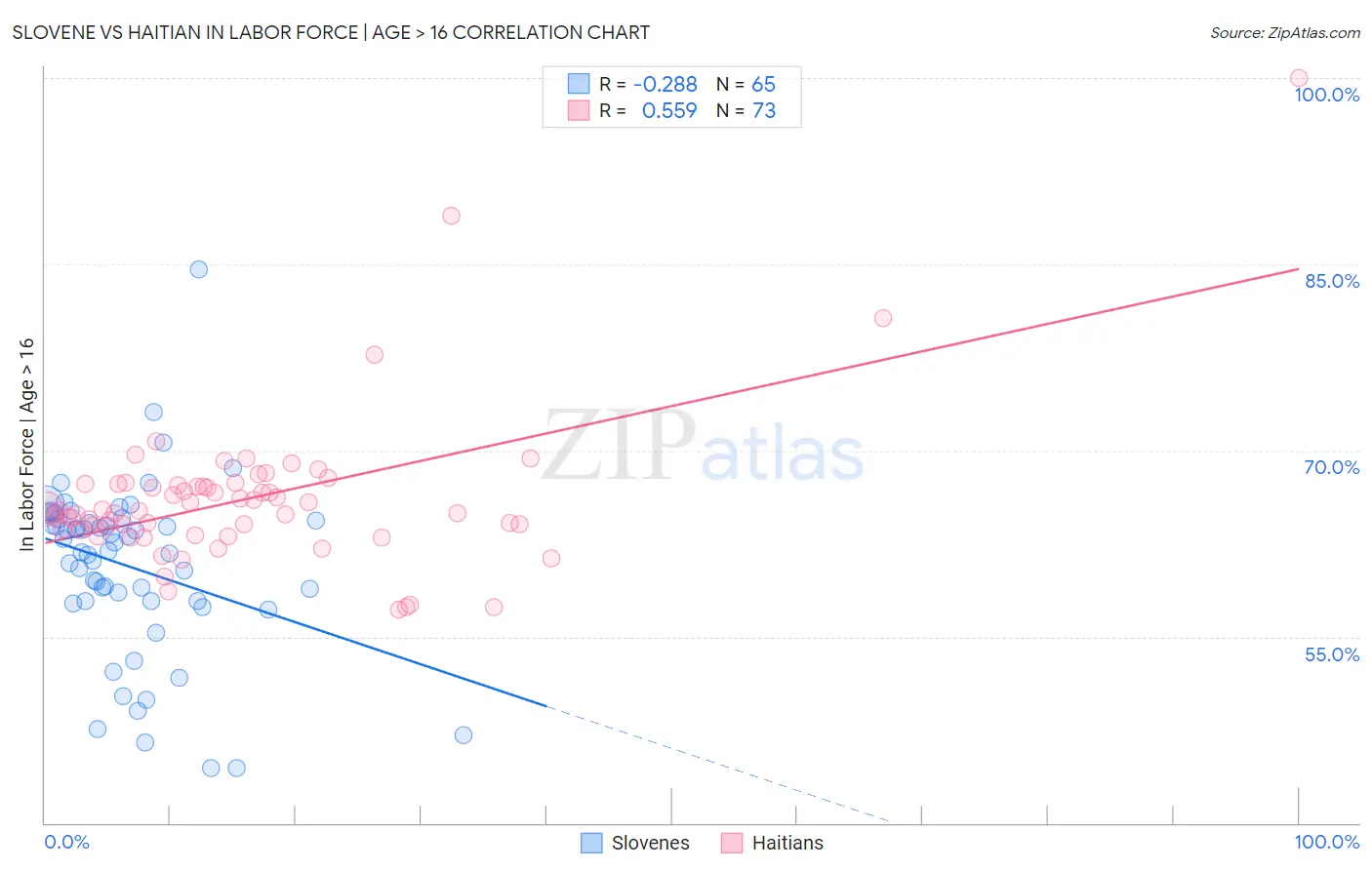 Slovene vs Haitian In Labor Force | Age > 16