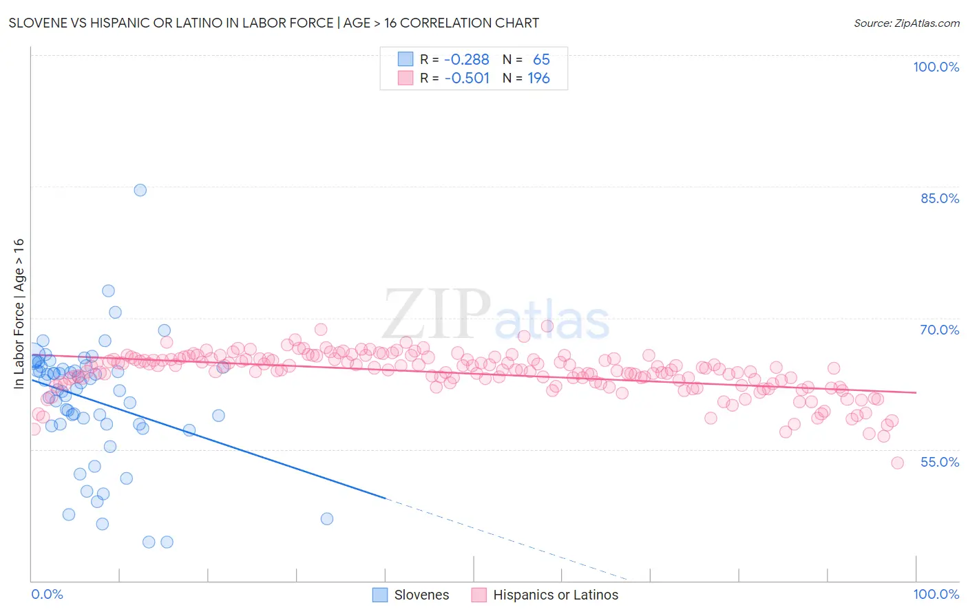 Slovene vs Hispanic or Latino In Labor Force | Age > 16