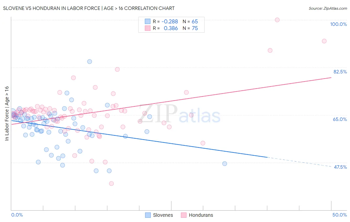 Slovene vs Honduran In Labor Force | Age > 16