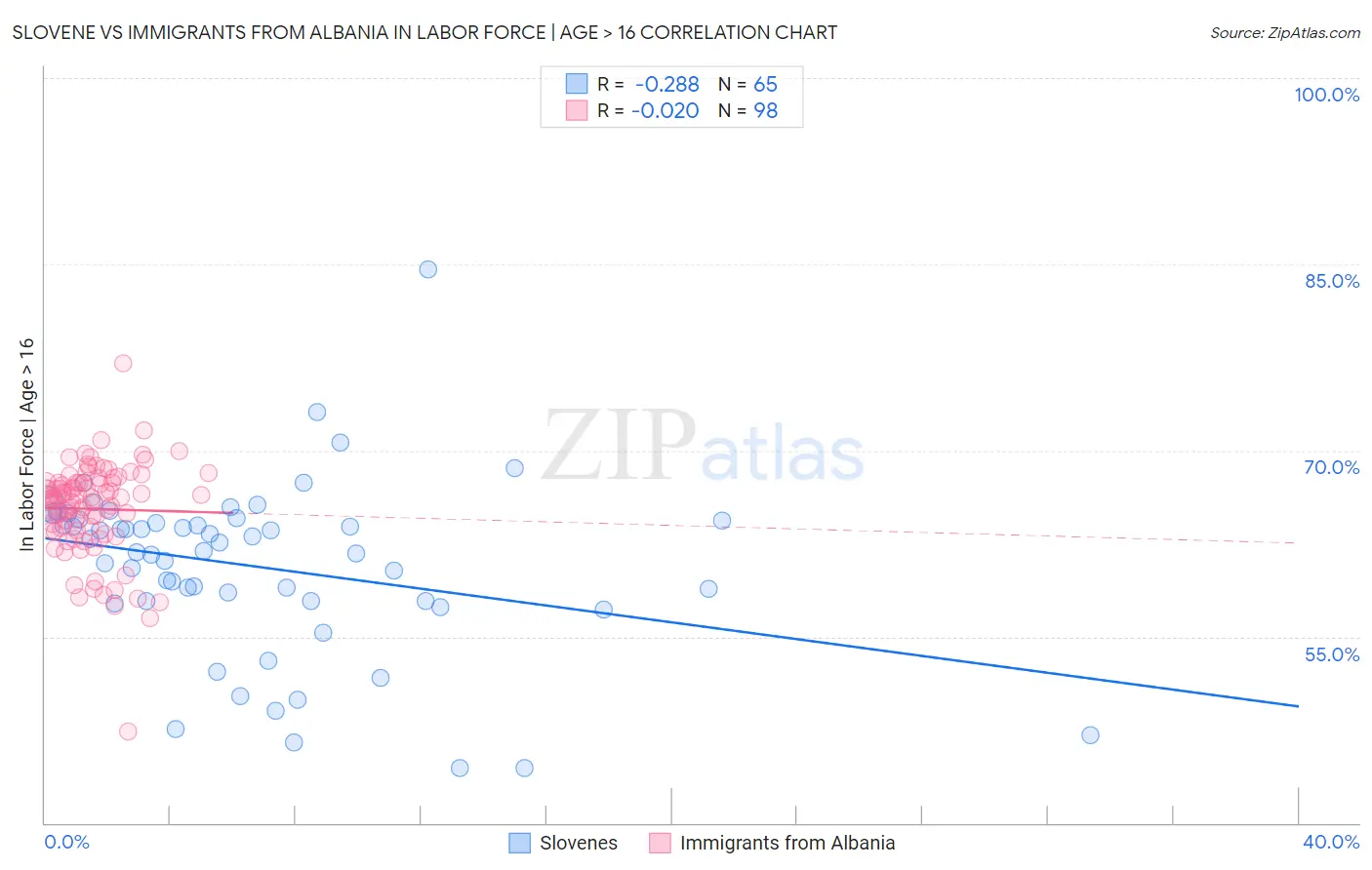 Slovene vs Immigrants from Albania In Labor Force | Age > 16