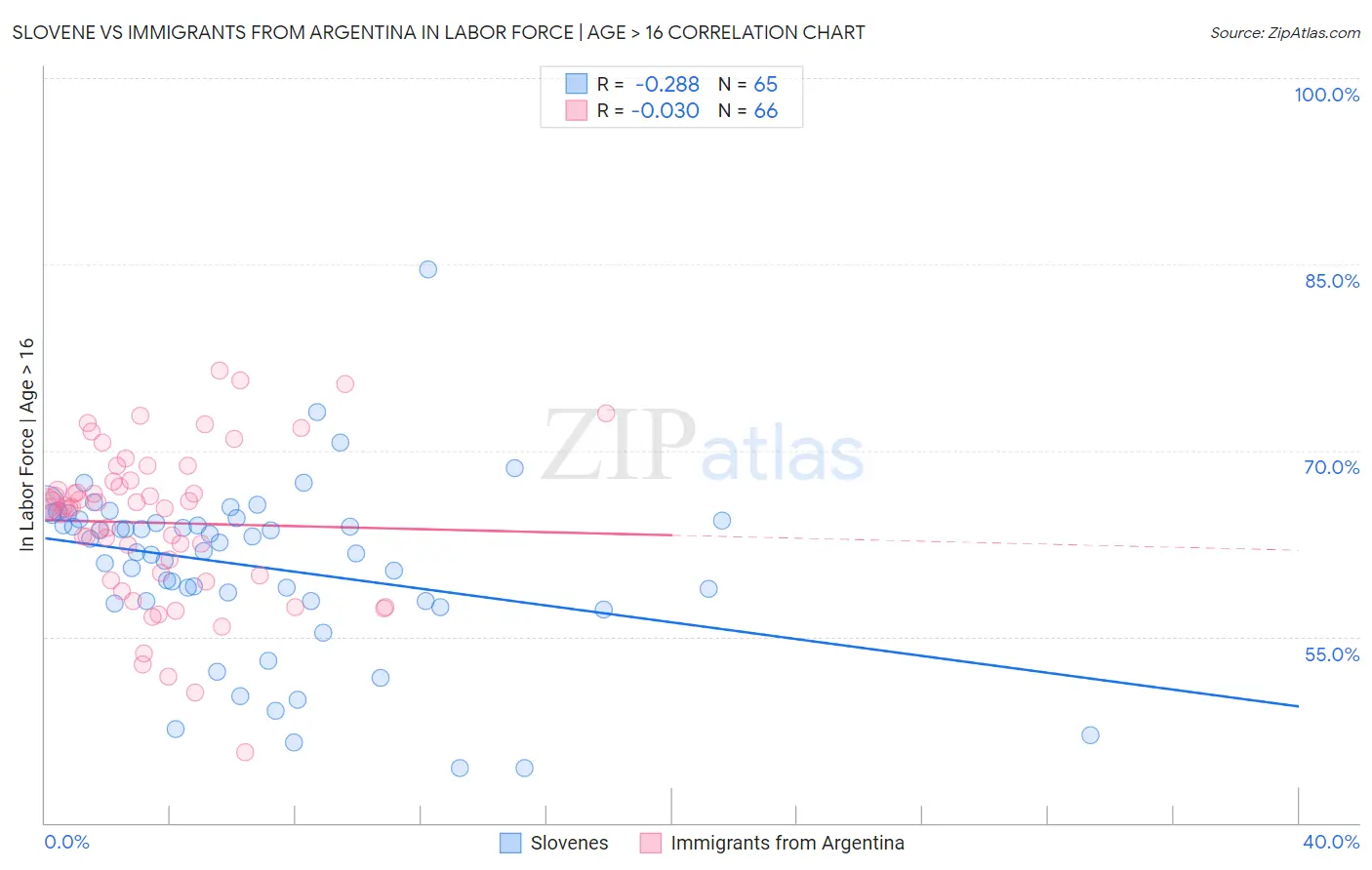 Slovene vs Immigrants from Argentina In Labor Force | Age > 16