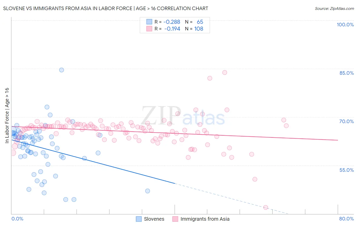 Slovene vs Immigrants from Asia In Labor Force | Age > 16