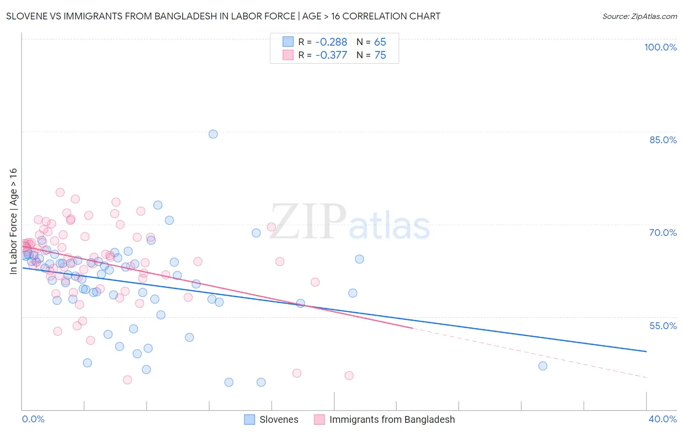 Slovene vs Immigrants from Bangladesh In Labor Force | Age > 16