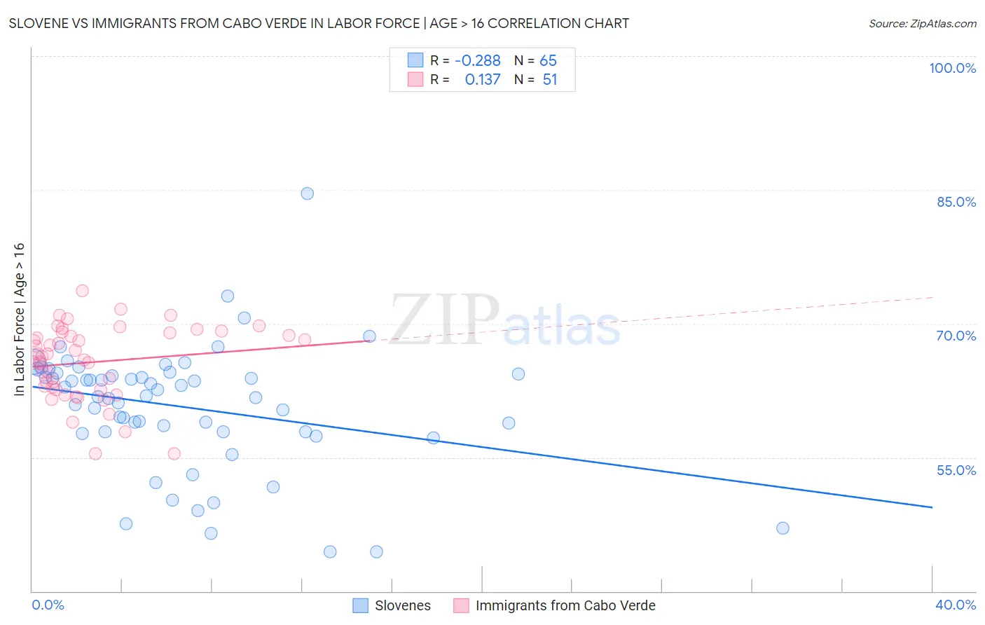 Slovene vs Immigrants from Cabo Verde In Labor Force | Age > 16