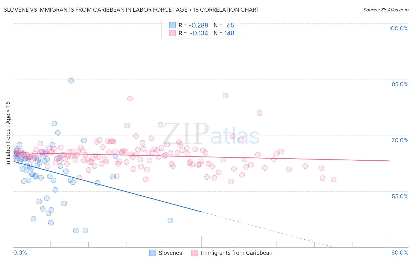 Slovene vs Immigrants from Caribbean In Labor Force | Age > 16