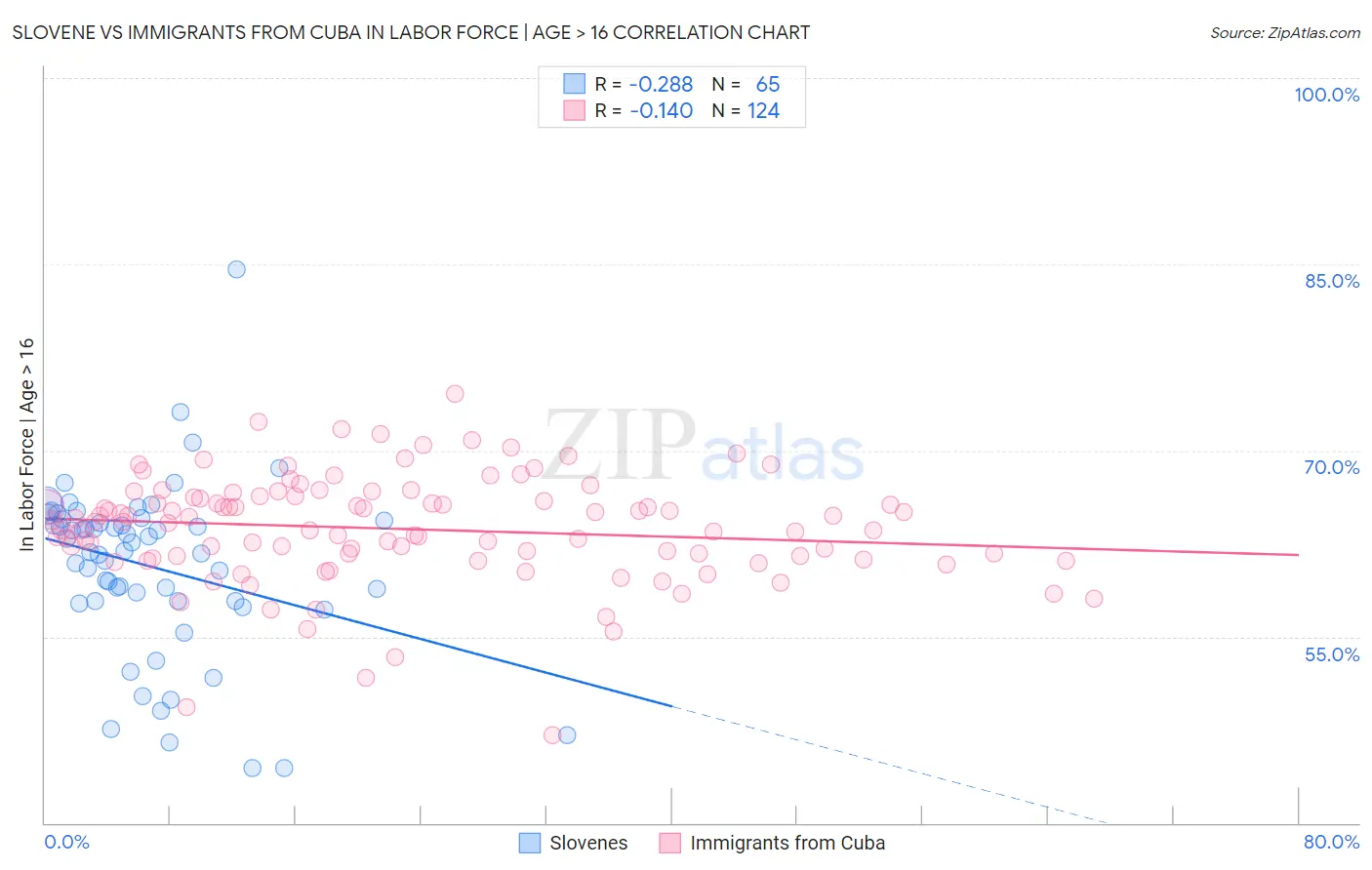 Slovene vs Immigrants from Cuba In Labor Force | Age > 16