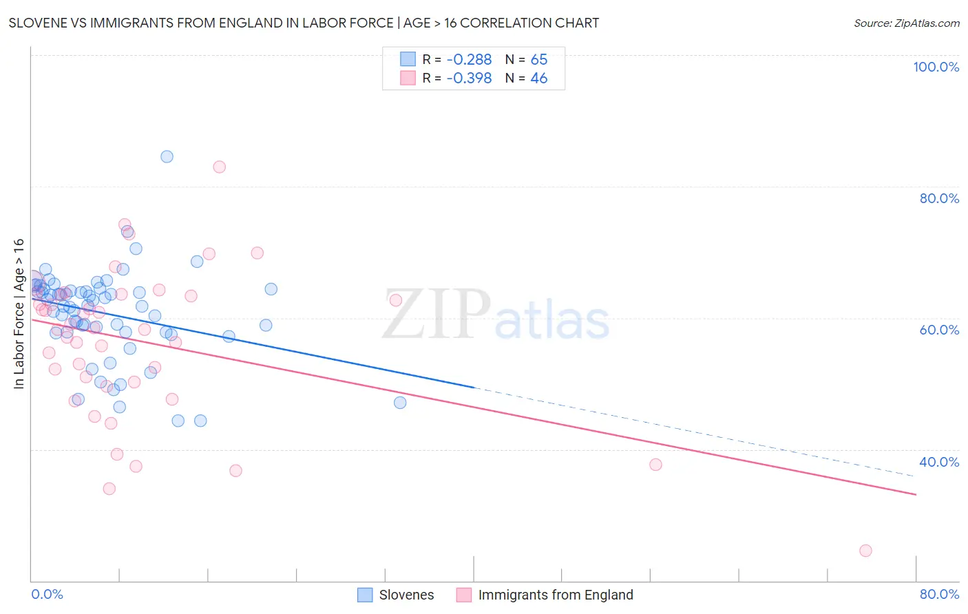 Slovene vs Immigrants from England In Labor Force | Age > 16