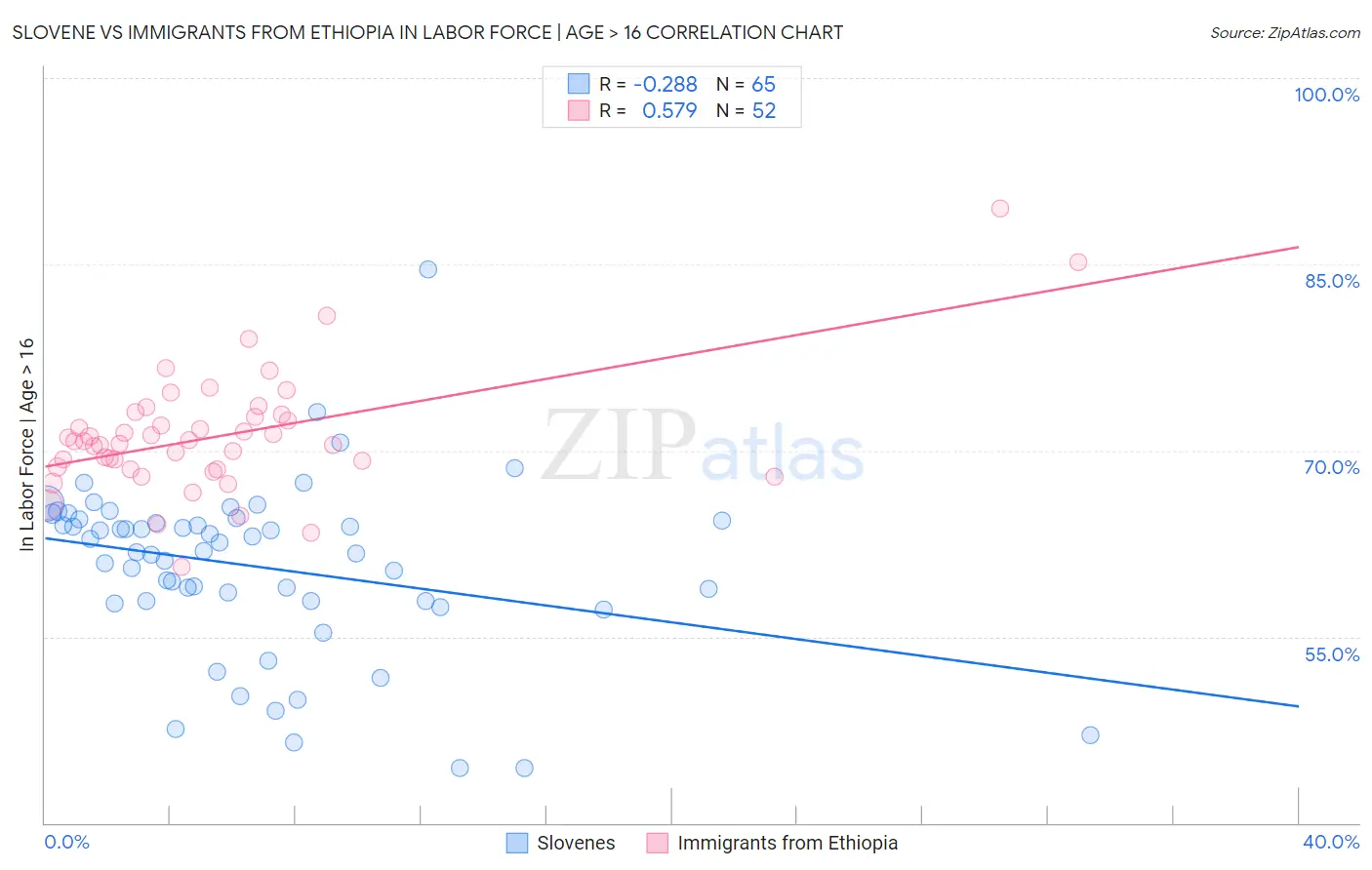 Slovene vs Immigrants from Ethiopia In Labor Force | Age > 16