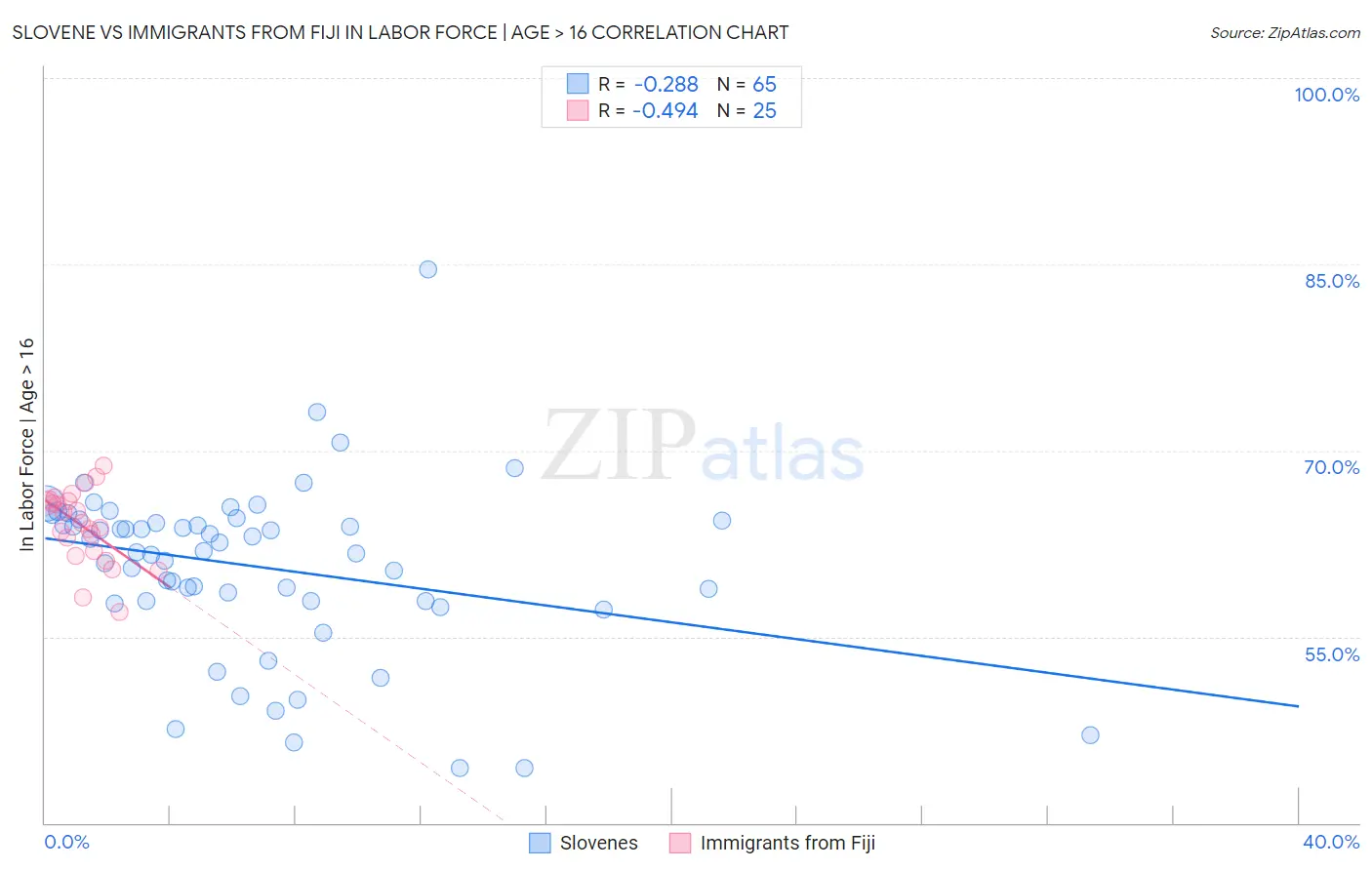 Slovene vs Immigrants from Fiji In Labor Force | Age > 16