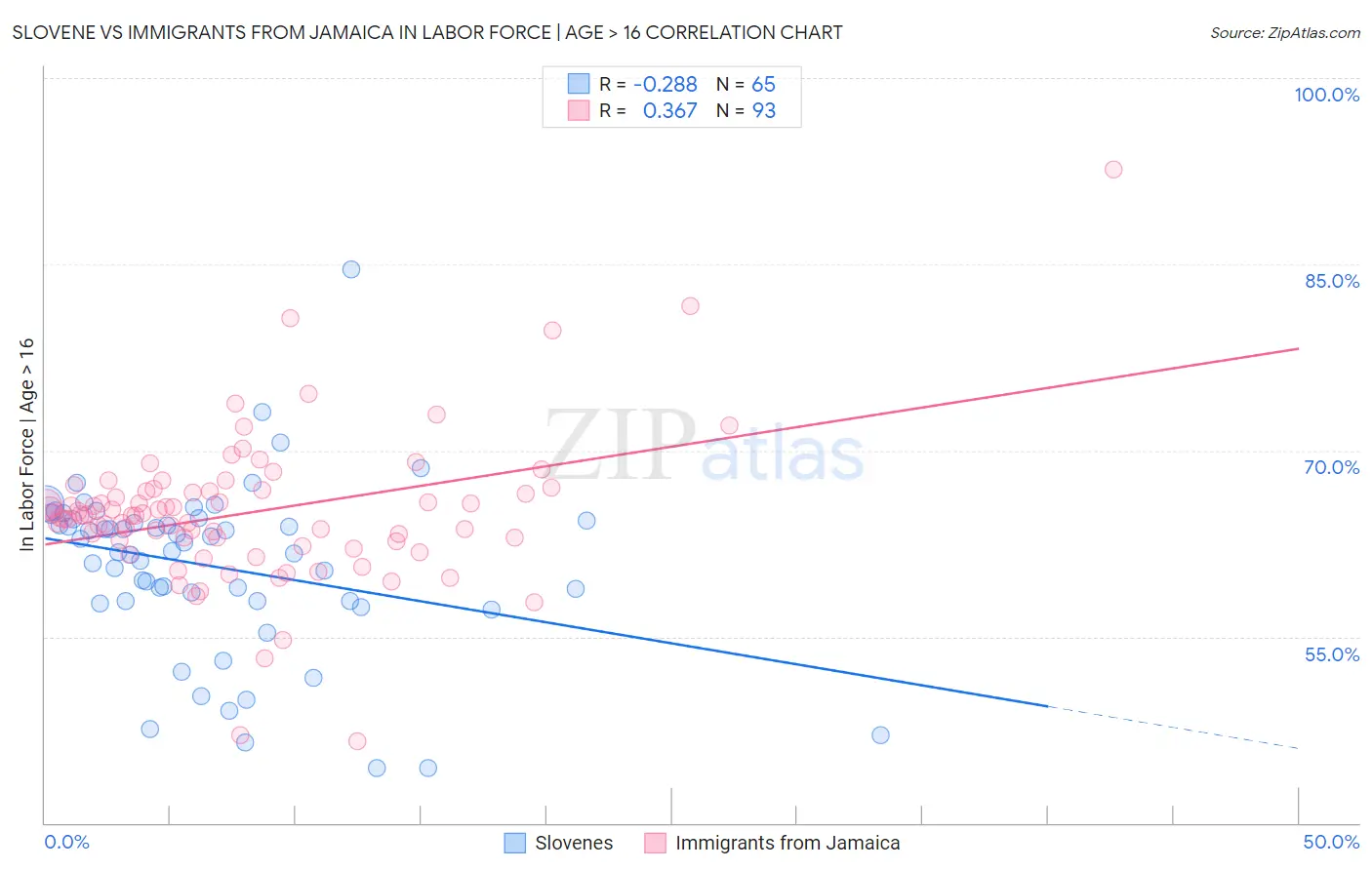 Slovene vs Immigrants from Jamaica In Labor Force | Age > 16