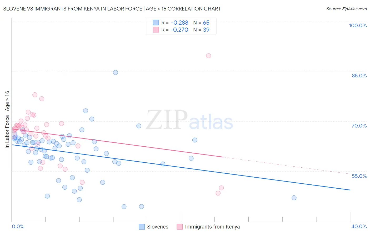 Slovene vs Immigrants from Kenya In Labor Force | Age > 16