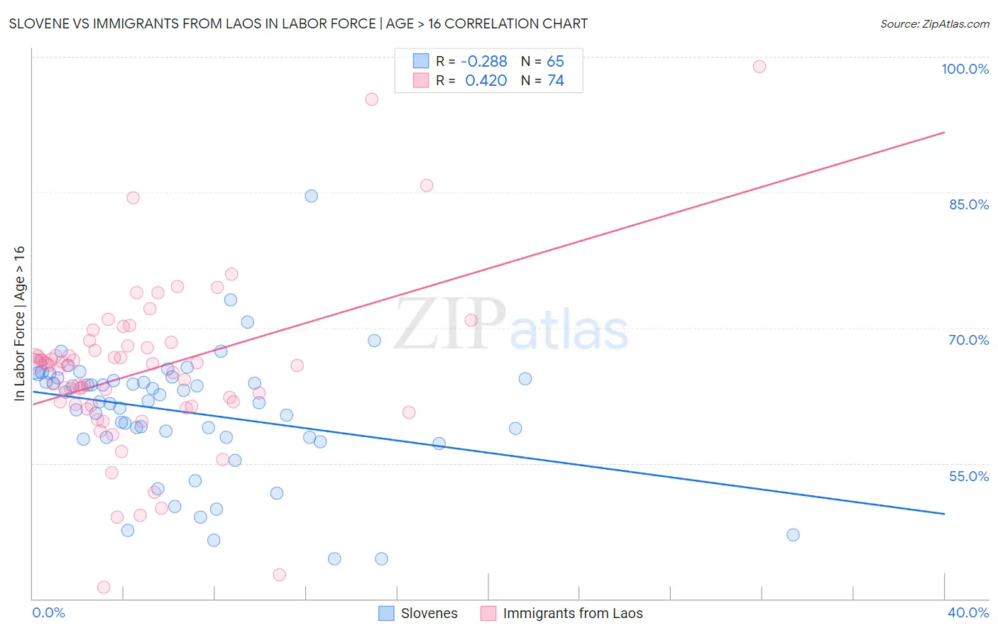 Slovene vs Immigrants from Laos In Labor Force | Age > 16