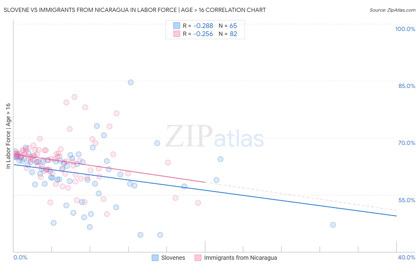 Slovene vs Immigrants from Nicaragua In Labor Force | Age > 16