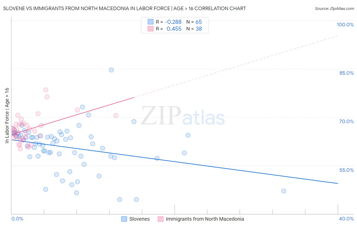 Slovene vs Immigrants from North Macedonia In Labor Force | Age > 16