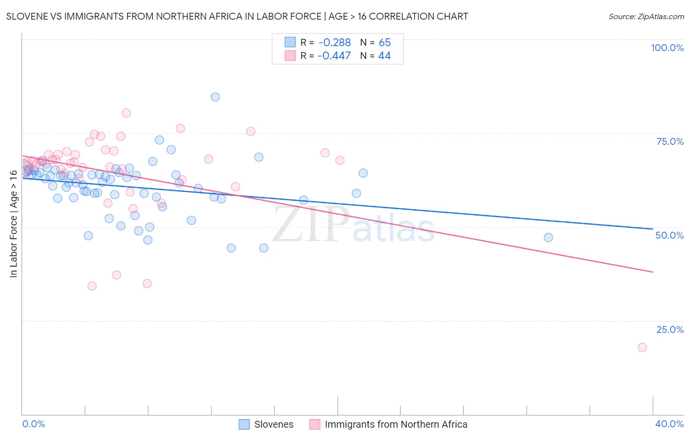 Slovene vs Immigrants from Northern Africa In Labor Force | Age > 16