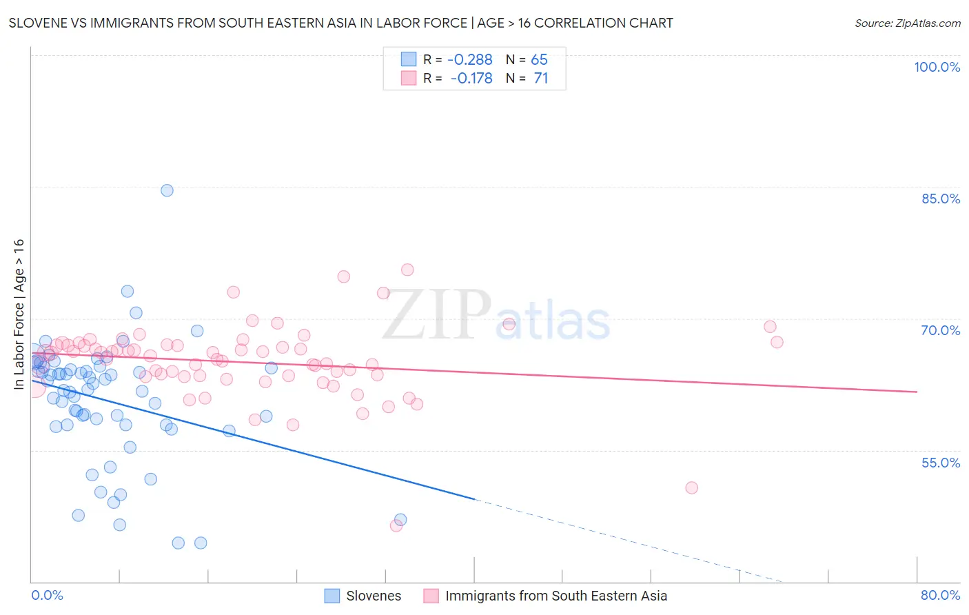 Slovene vs Immigrants from South Eastern Asia In Labor Force | Age > 16