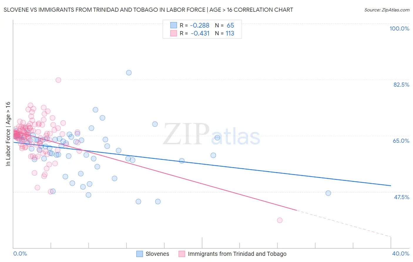 Slovene vs Immigrants from Trinidad and Tobago In Labor Force | Age > 16