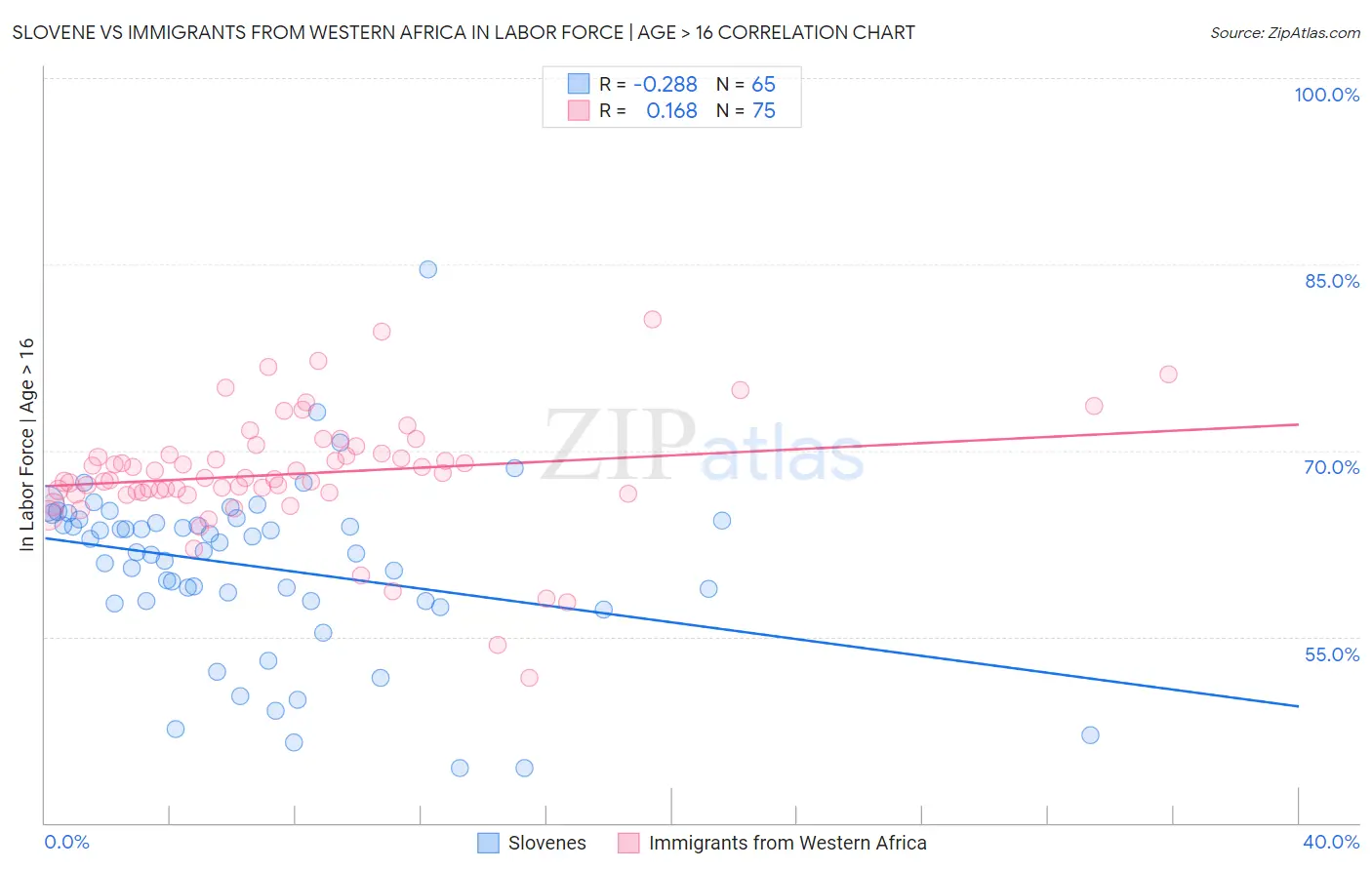 Slovene vs Immigrants from Western Africa In Labor Force | Age > 16