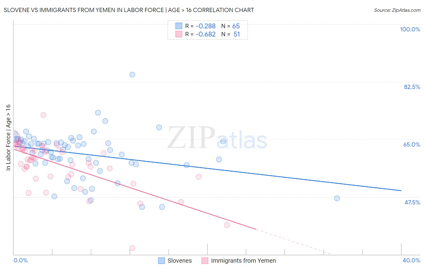 Slovene vs Immigrants from Yemen In Labor Force | Age > 16