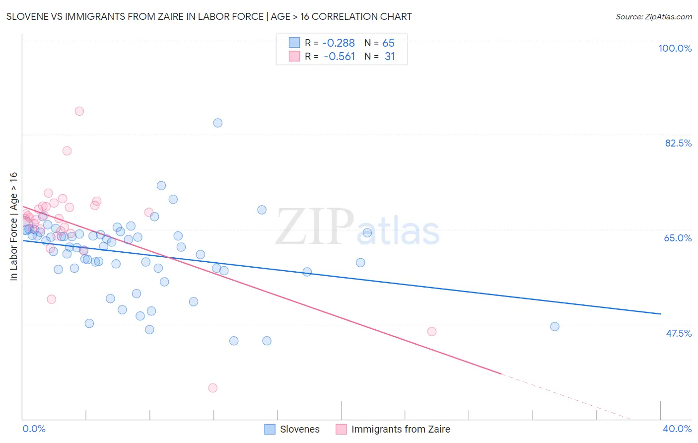 Slovene vs Immigrants from Zaire In Labor Force | Age > 16