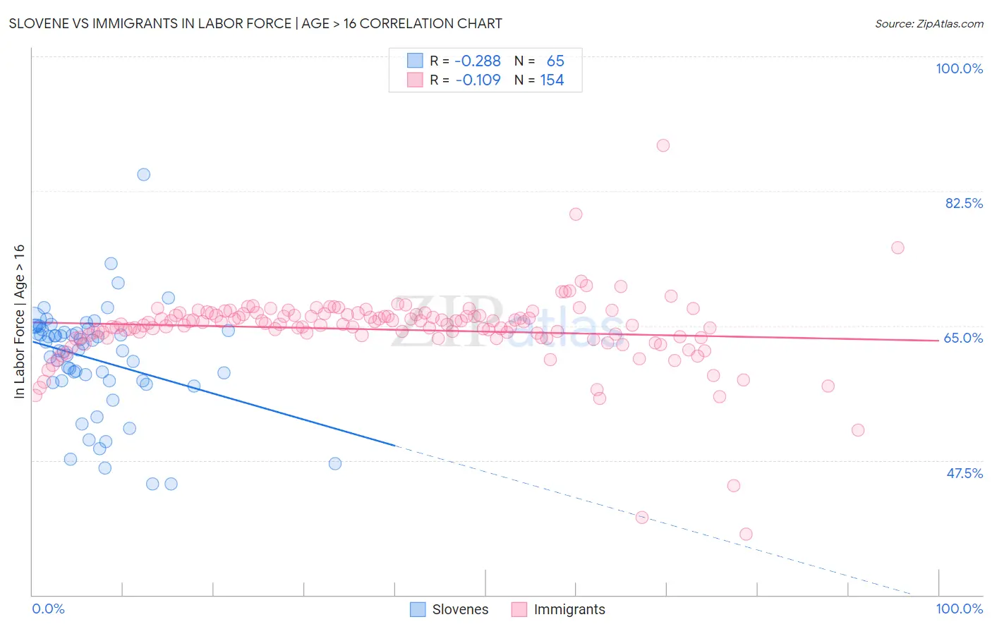 Slovene vs Immigrants In Labor Force | Age > 16