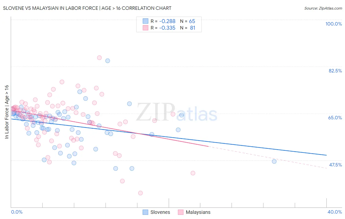 Slovene vs Malaysian In Labor Force | Age > 16