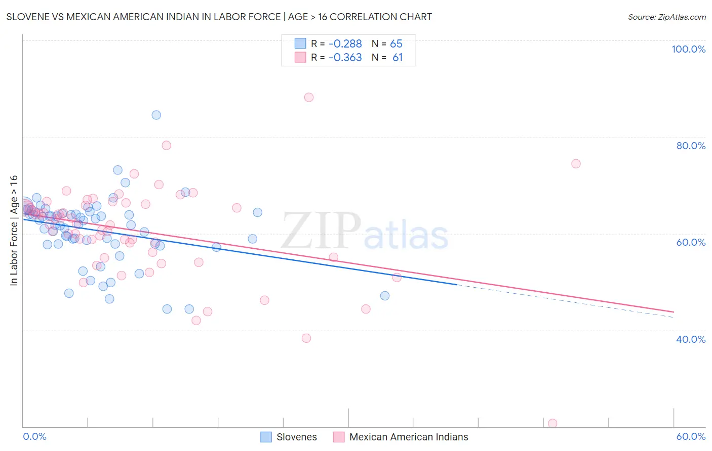 Slovene vs Mexican American Indian In Labor Force | Age > 16