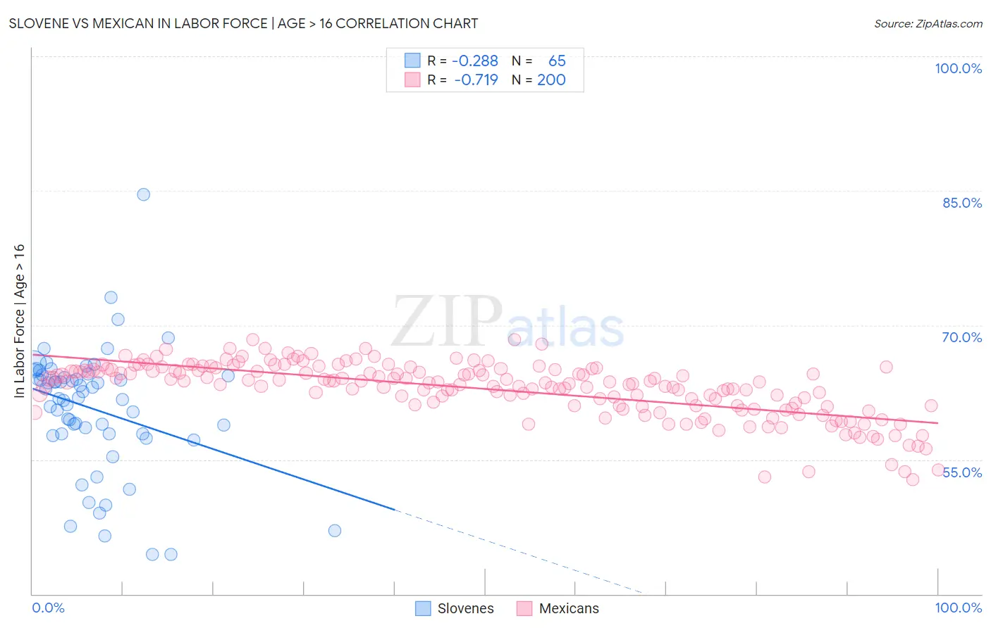 Slovene vs Mexican In Labor Force | Age > 16