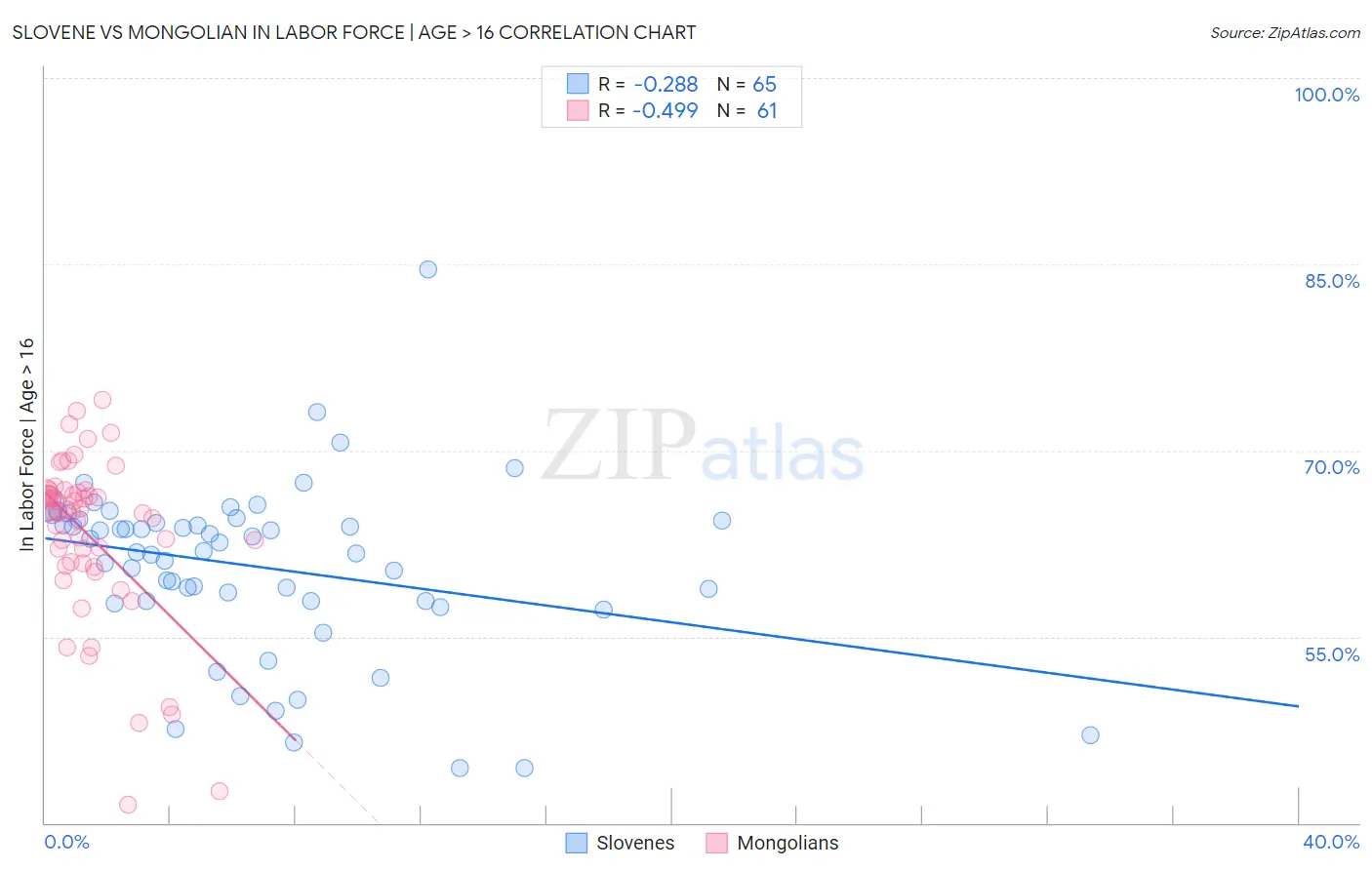 Slovene vs Mongolian In Labor Force | Age > 16