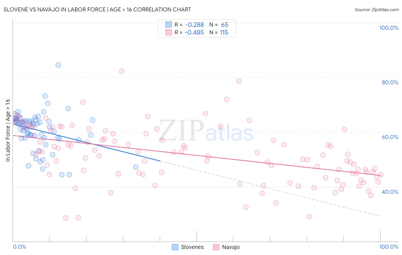 Slovene vs Navajo In Labor Force | Age > 16