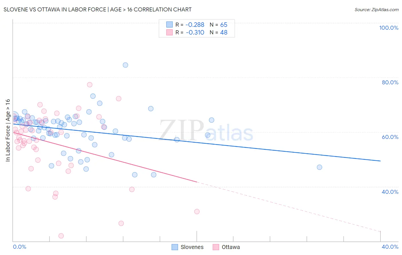 Slovene vs Ottawa In Labor Force | Age > 16