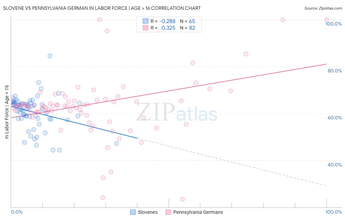 Slovene vs Pennsylvania German In Labor Force | Age > 16