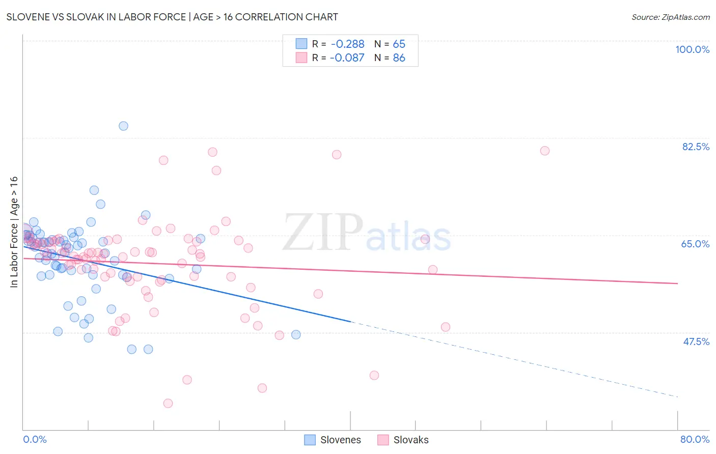 Slovene vs Slovak In Labor Force | Age > 16