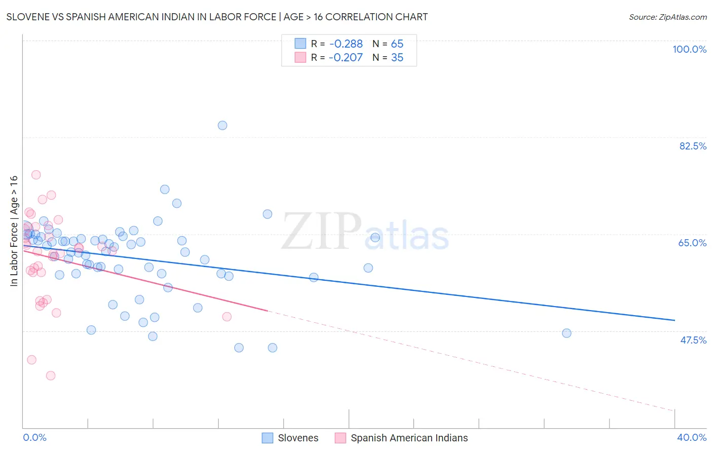 Slovene vs Spanish American Indian In Labor Force | Age > 16