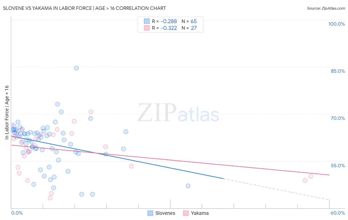 Slovene vs Yakama In Labor Force | Age > 16