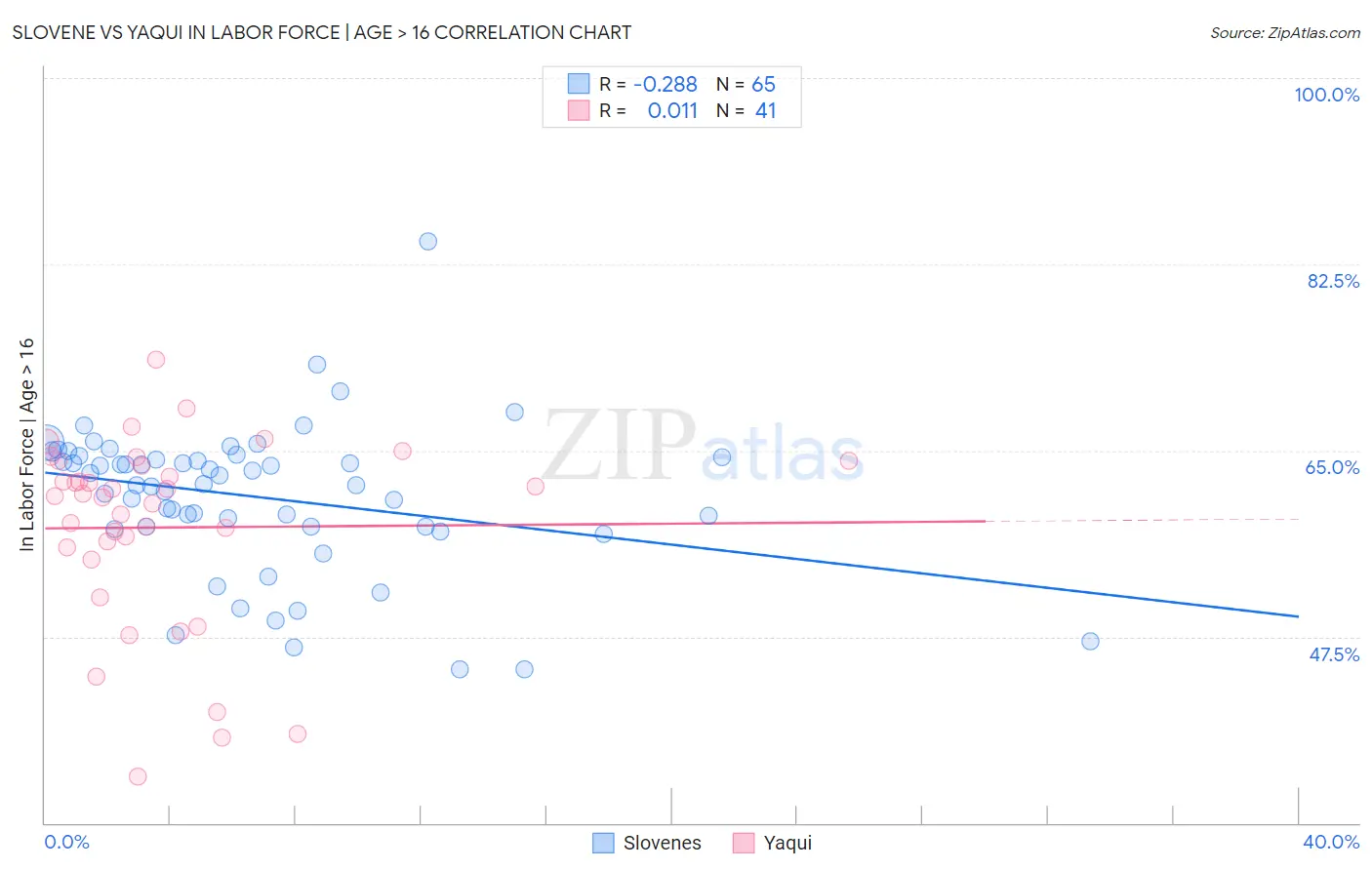 Slovene vs Yaqui In Labor Force | Age > 16