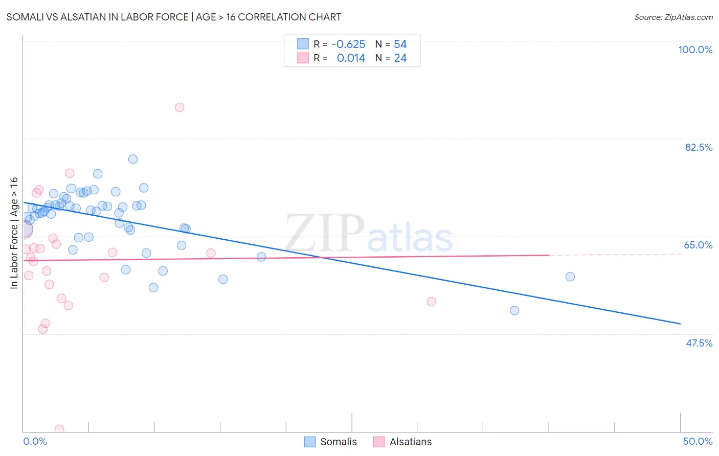 Somali vs Alsatian In Labor Force | Age > 16