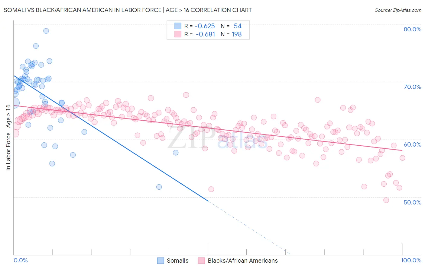 Somali vs Black/African American In Labor Force | Age > 16