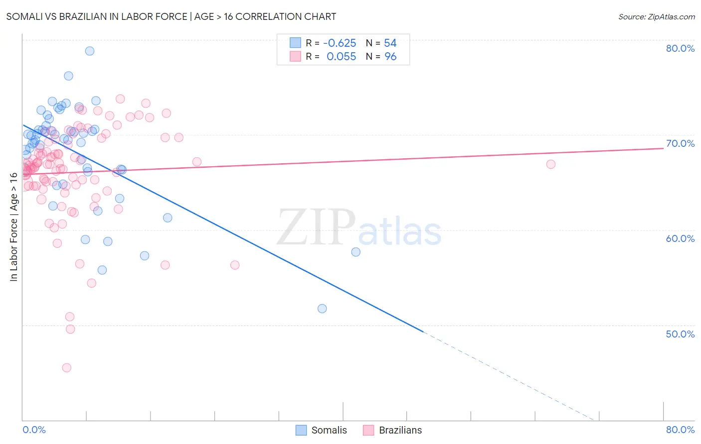 Somali vs Brazilian In Labor Force | Age > 16