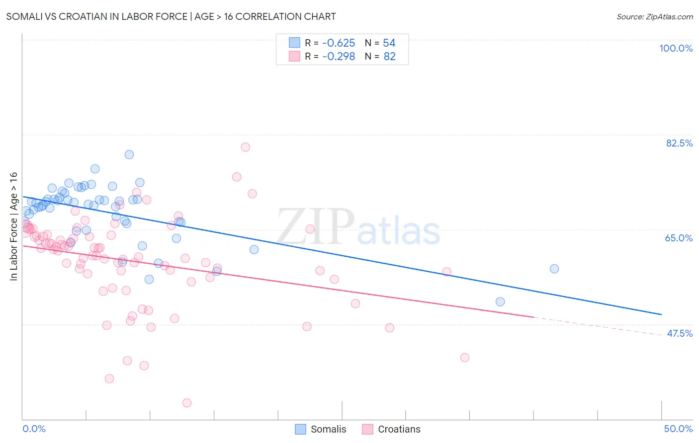 Somali vs Croatian In Labor Force | Age > 16