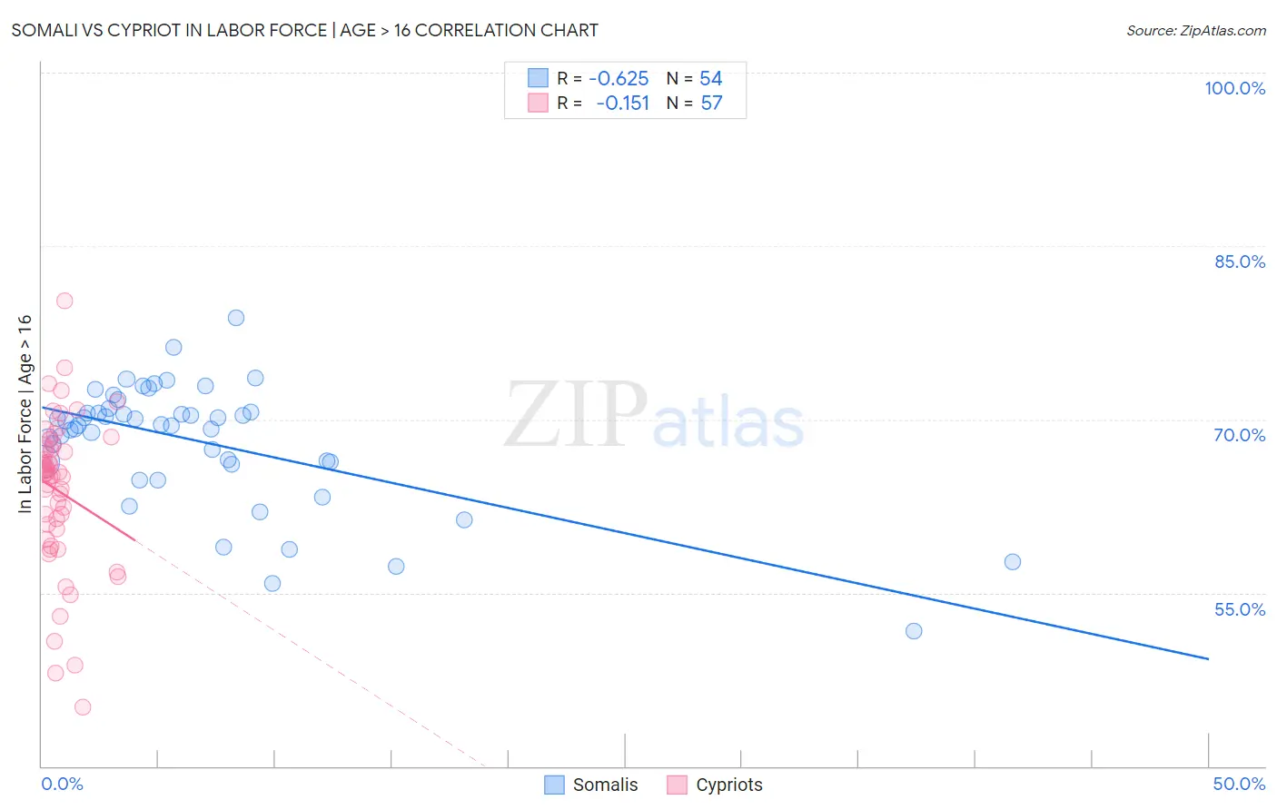 Somali vs Cypriot In Labor Force | Age > 16